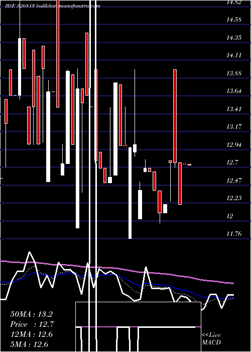  Daily chart RaghunathIn