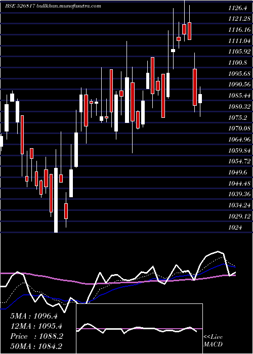 Daily chart CheviotCo