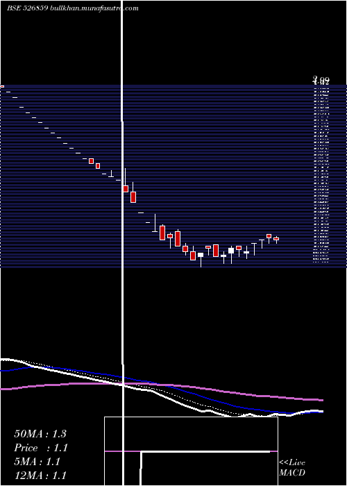  Daily chart InterSt