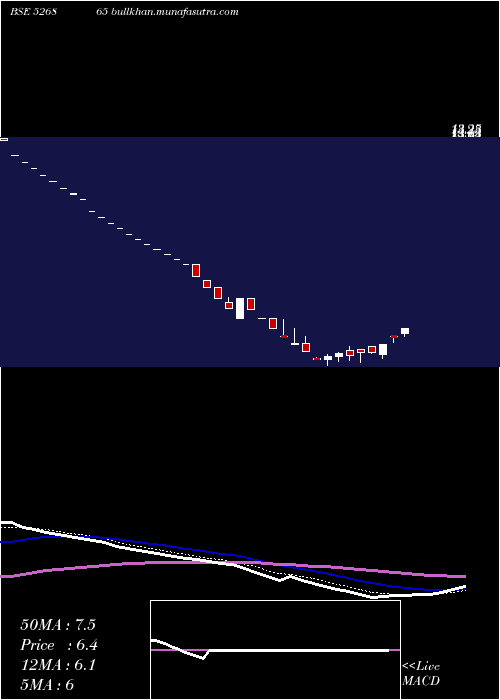  Daily chart JaincoProj