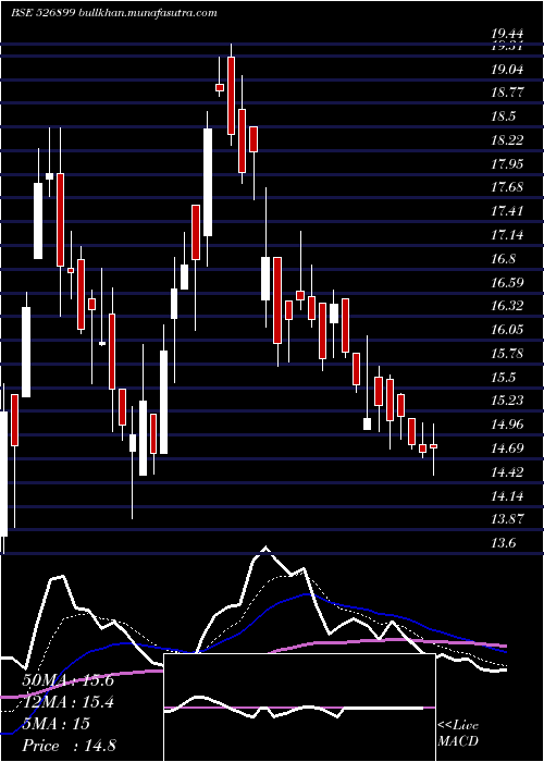  Daily chart Hfil