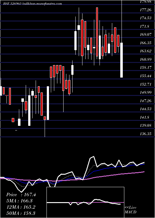  Daily chart GujCraft