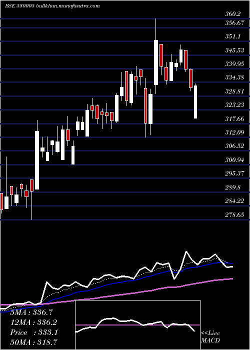  Daily chart IndiaCem