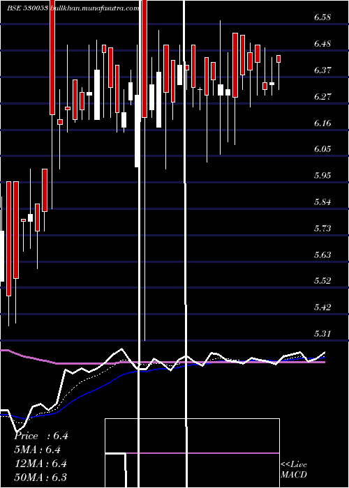  Daily chart Realeco