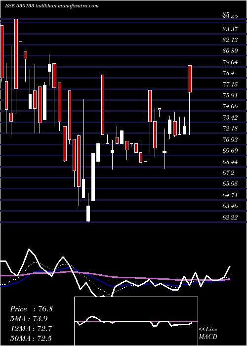  Daily chart AmcoIndia