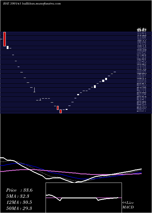  Daily chart GyanDevelop