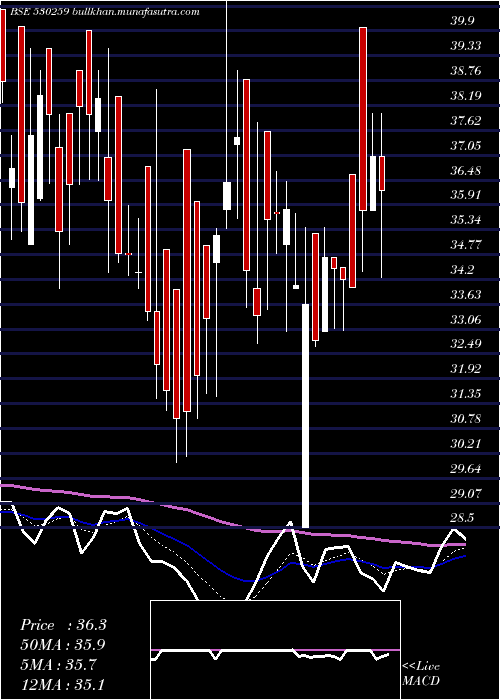  Daily chart InterSt