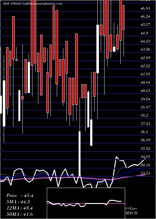  Daily chart SainikFin