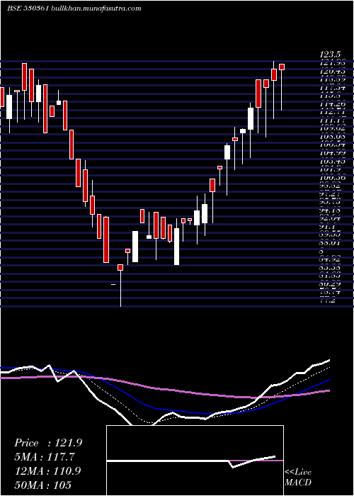  Daily chart SeagoldAqua
