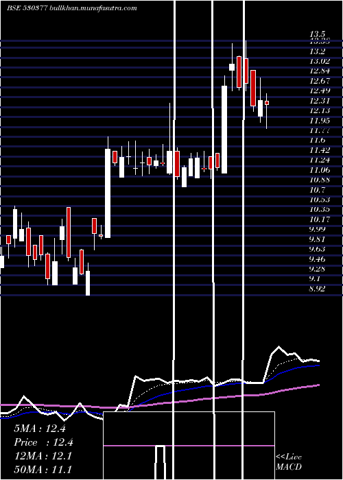  Daily chart NilaInfra