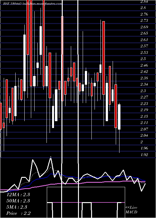  Daily chart SumeruInd