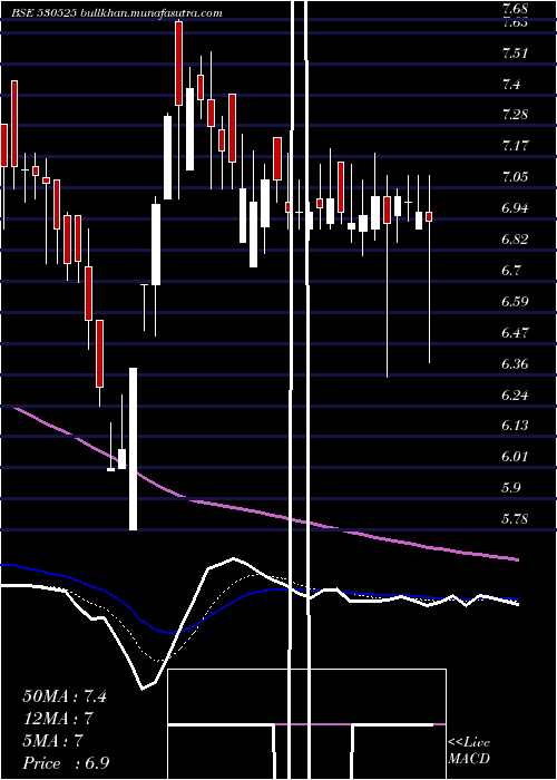  Daily chart SheetalDiam