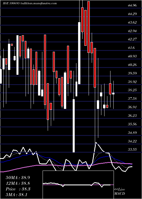  Daily chart PrimeProp