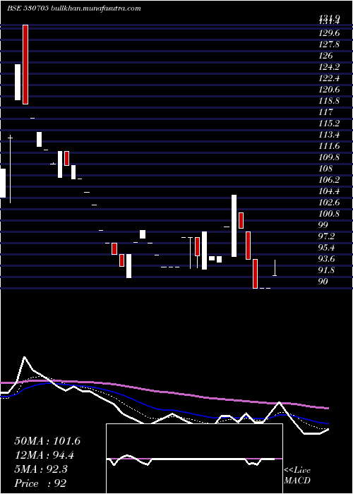  Daily chart FloraTextil