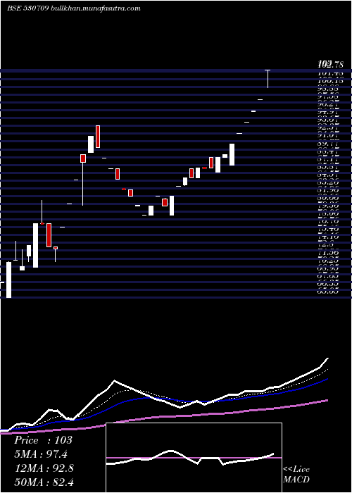  Daily chart GowraLeasng