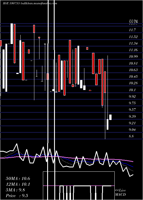  Daily chart CoralNewspr