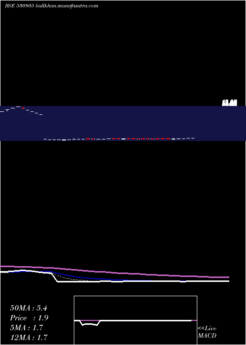  Daily chart Oivl