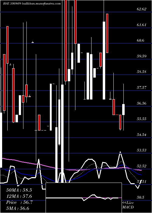  Daily chart BnrUdyog