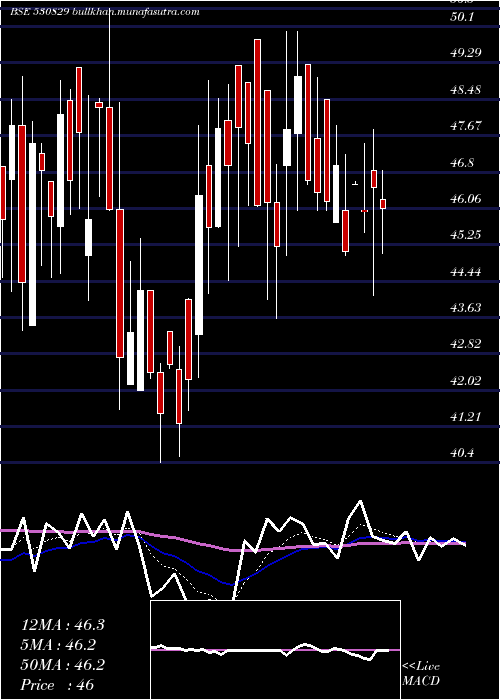 Daily chart CilSecurits