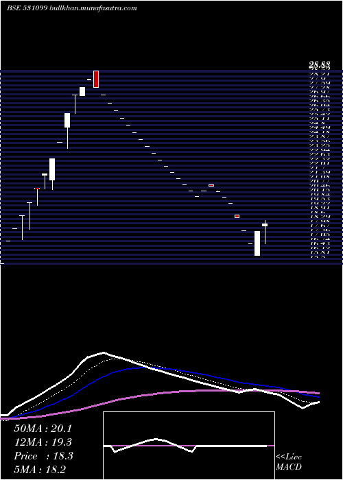  Daily chart RubraMedica