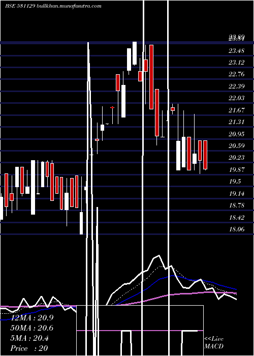  Daily chart InaniMarble