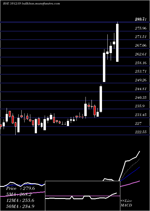  Daily chart ManapFin
