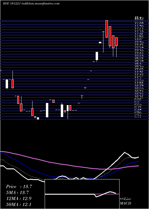  Daily chart MayurFloor