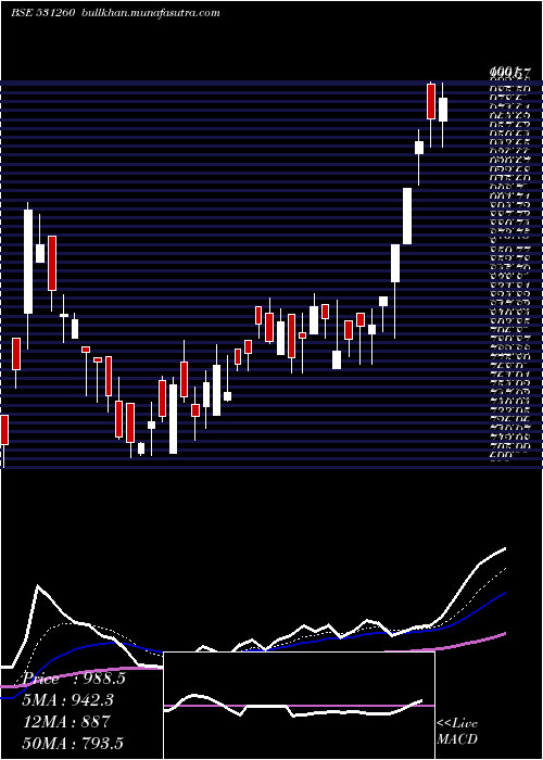  Daily chart Sunedison