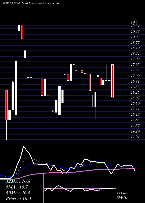  Daily chart PankajPoly