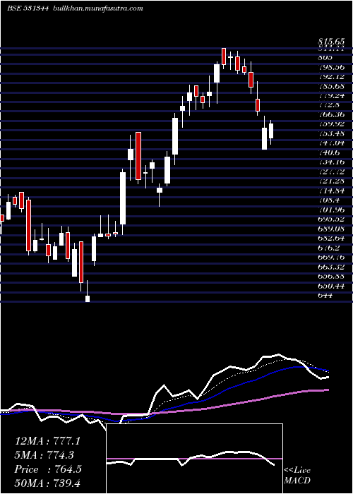  Daily chart ContainCorp