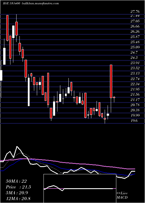  Daily chart AlmondzGlo