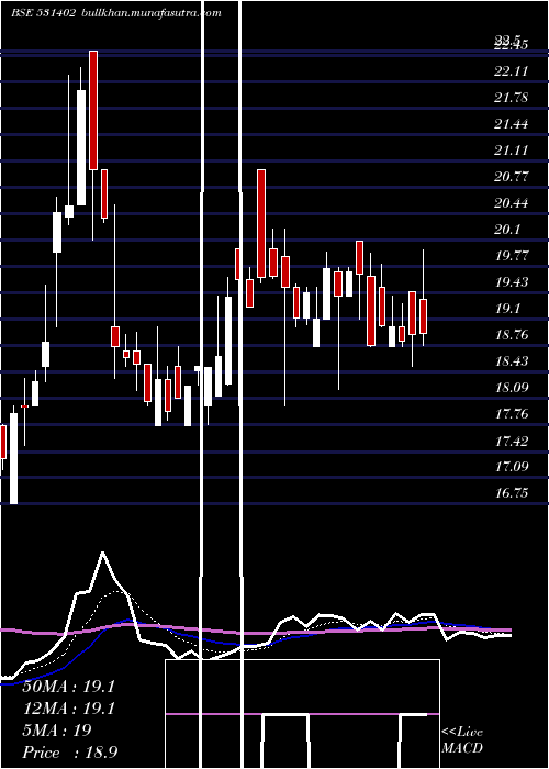  Daily chart LwsKnitwear