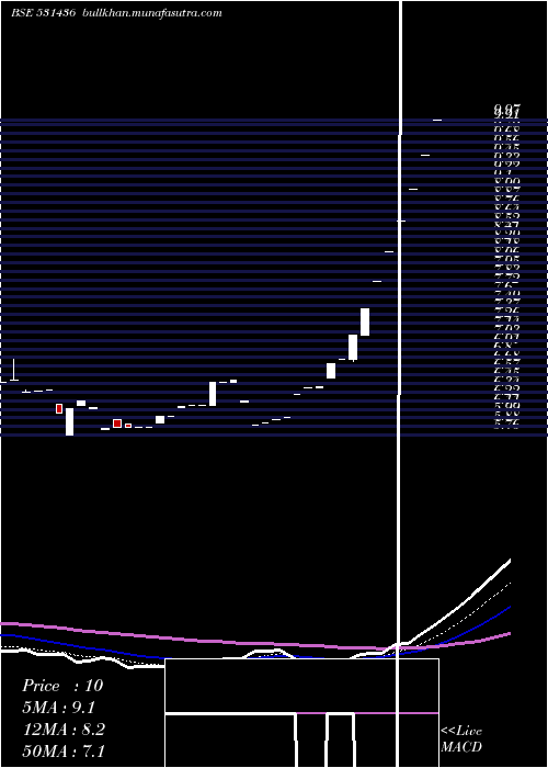  Daily chart SaffronInd