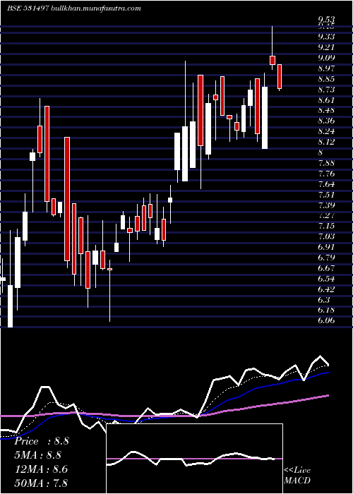  Daily chart MadhuconPrj