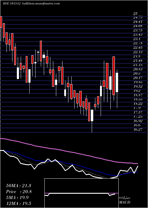  Daily chart OrientTrade