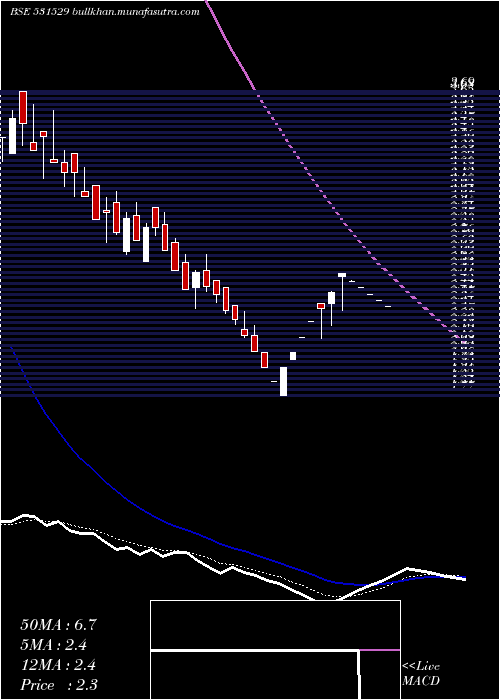  Daily chart SoftrakVent