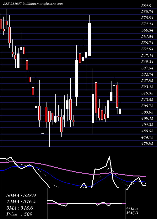  Daily chart Praveg