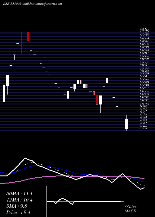  Daily chart Yuvraajhpl