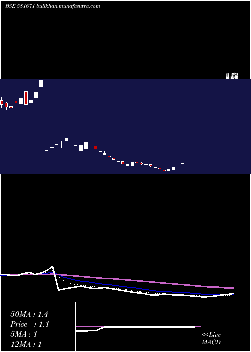  Daily chart BisilPlast
