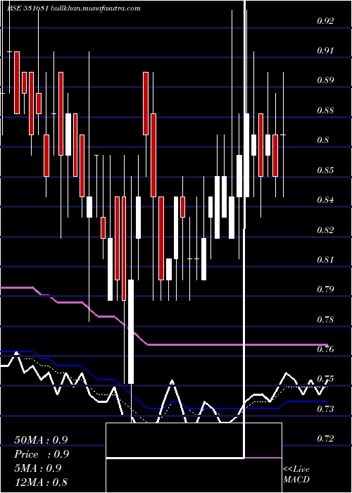  Daily chart AmardeepInd