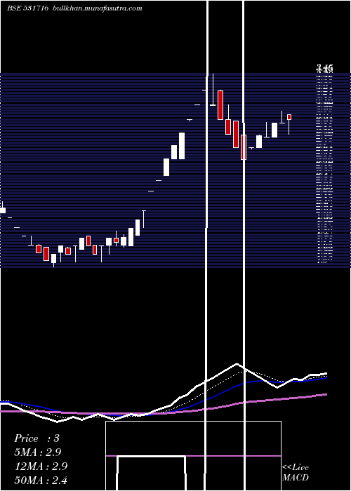  Daily chart Tricomfru