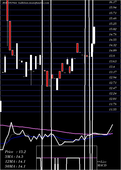 Daily chart Servoteach