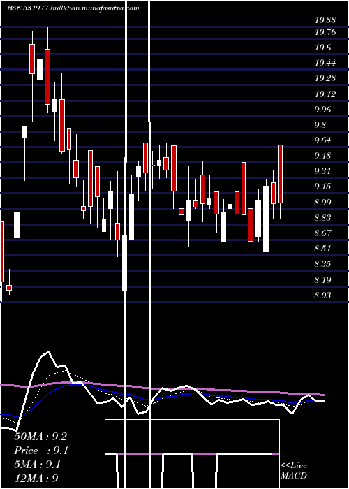  Daily chart Charterlogis