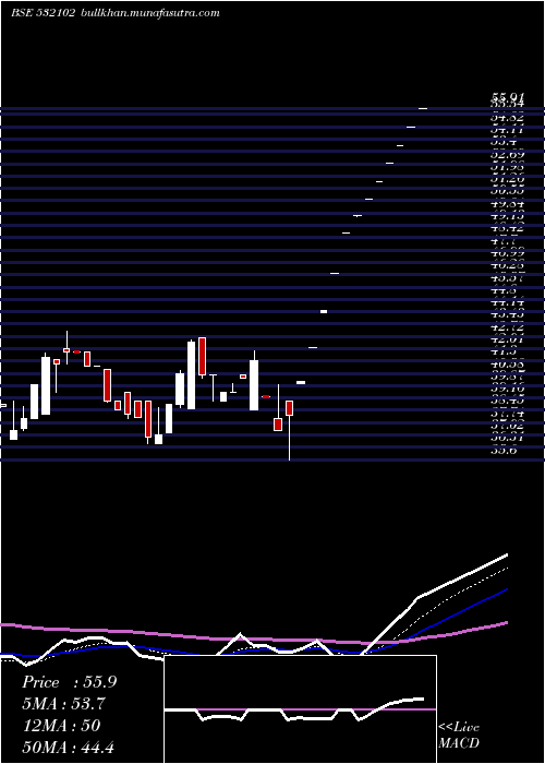  Daily chart SbecSugar