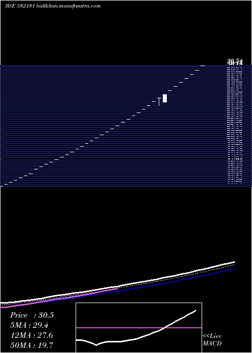  Daily chart TriumphInternational