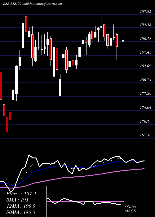  Daily chart GailI