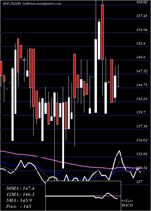 Daily chart BengalTea