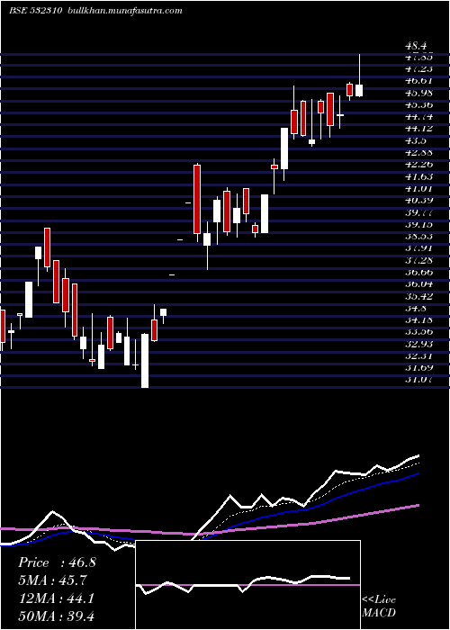  Daily chart ShreeRama