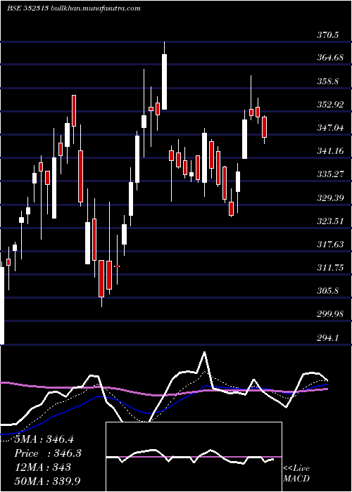  Daily chart Mahindralife