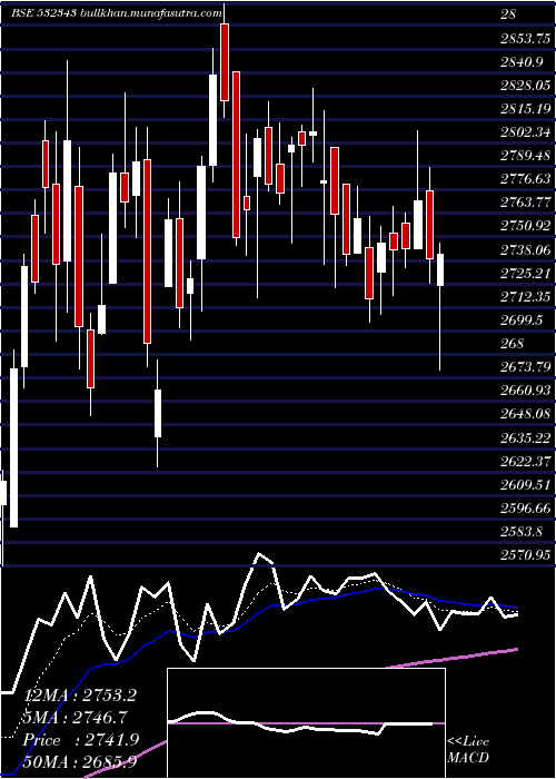  Daily chart TvsMotor